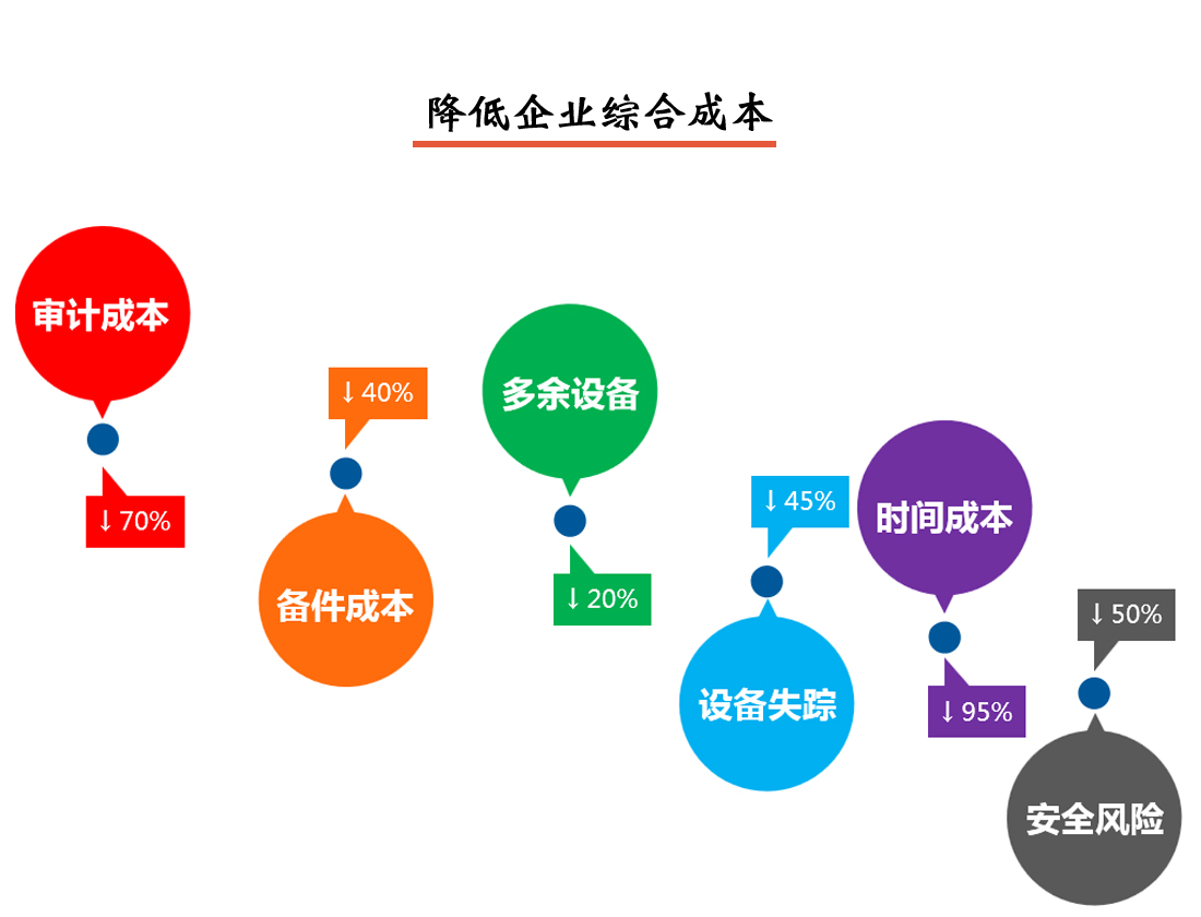 固定资产管理系统降低企业综合成本说明