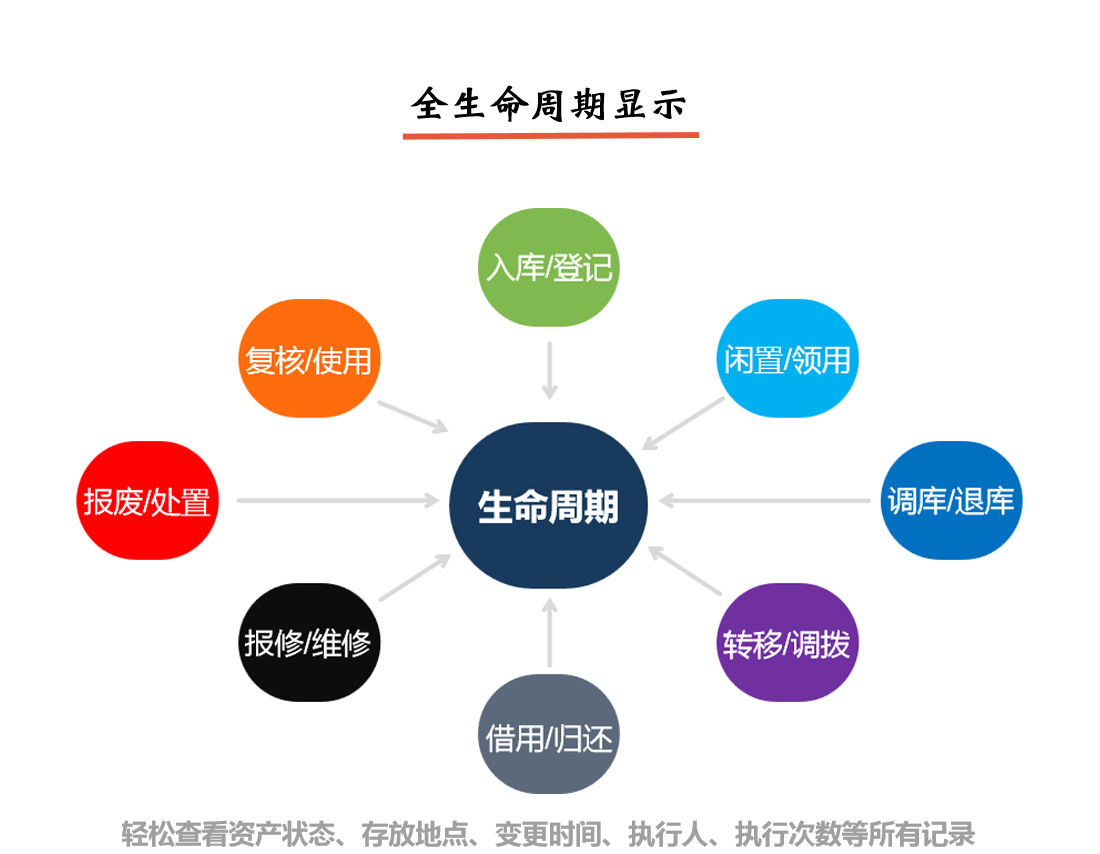 固定资产管理系统全生命周期显示说明