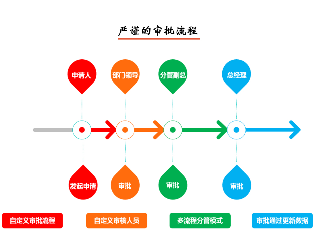 固定资产管理系统严谨的审批流程